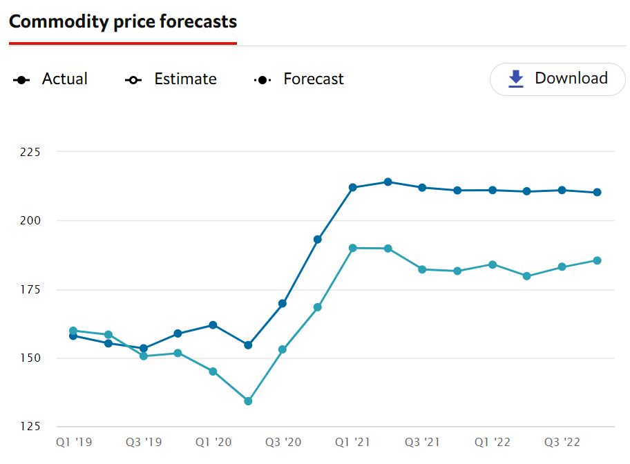 Commodity price forecasts