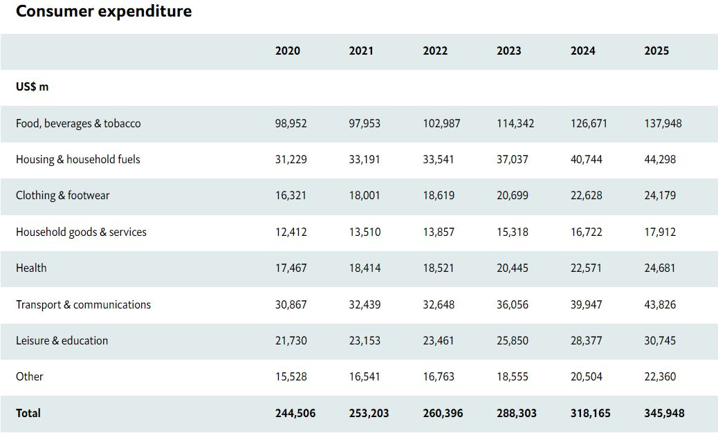 consumer expenditure