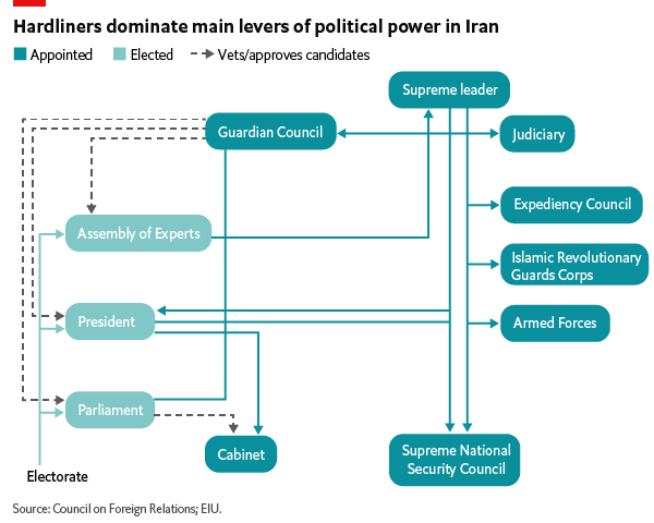 Hardliners dominate the main levers of political power in Iran